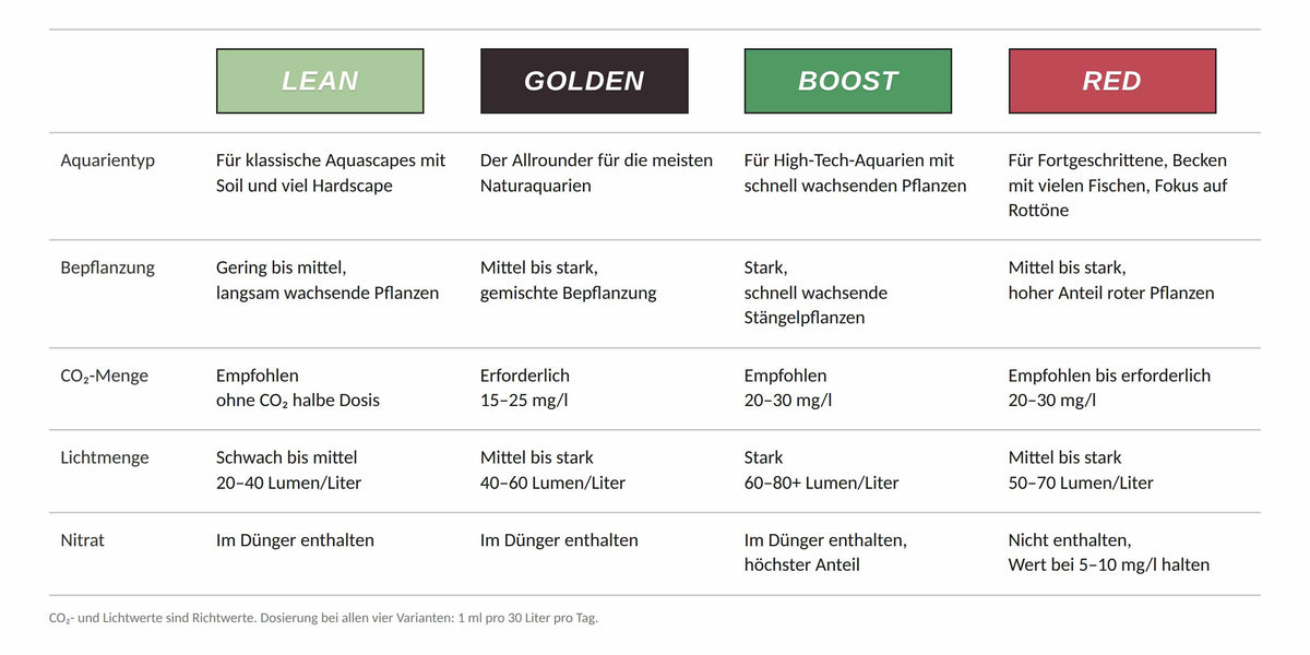 Übersicht MasterLine All In One Lean, Golden, Boost und Red: Aquarientyp, Bepflanzung, CO₂, Licht und Nitrat